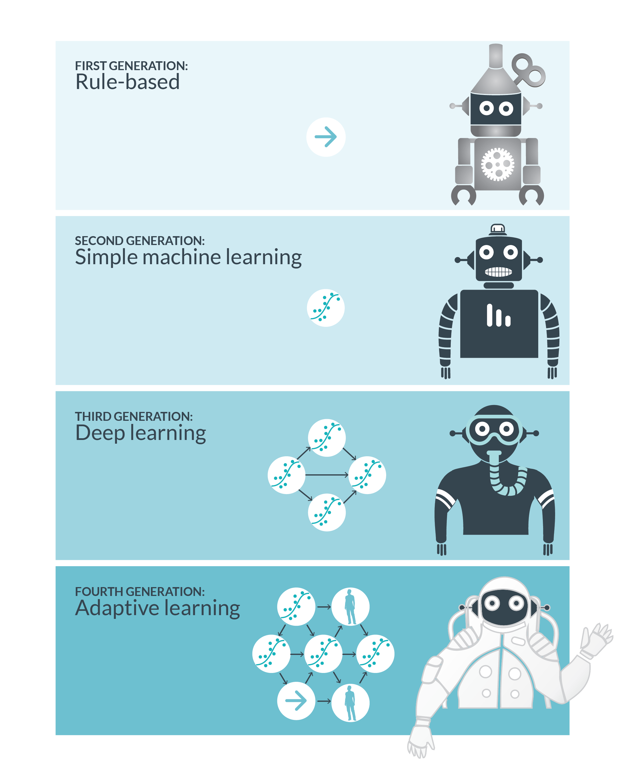 of machine learning: Adaptive learning 